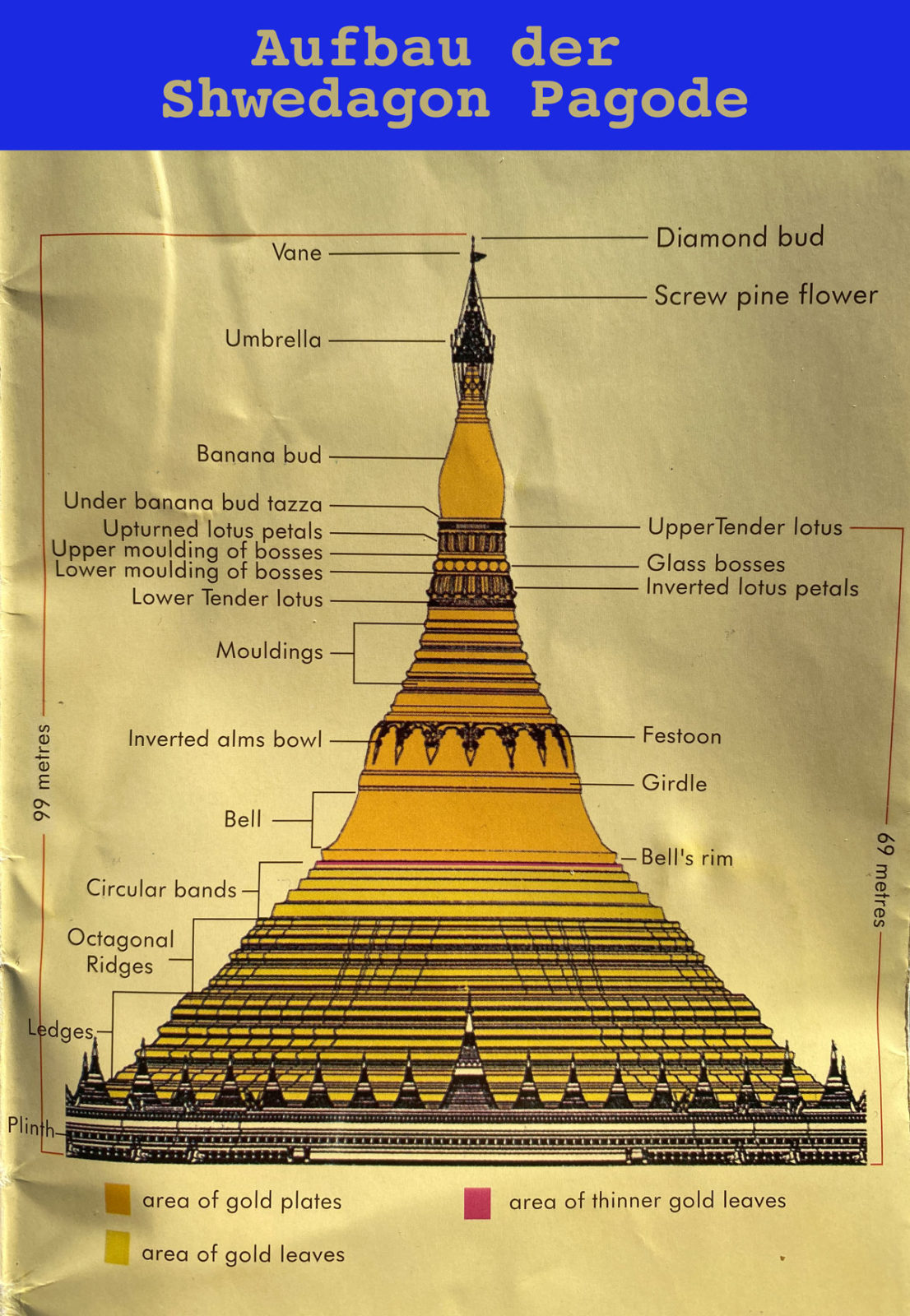 Der Aufbau der Shwedagon Pagode